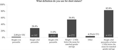 Assessment and referral of patients with short stature by primary care physicians in the Arabian gulf region: Current perspectives from a regional survey